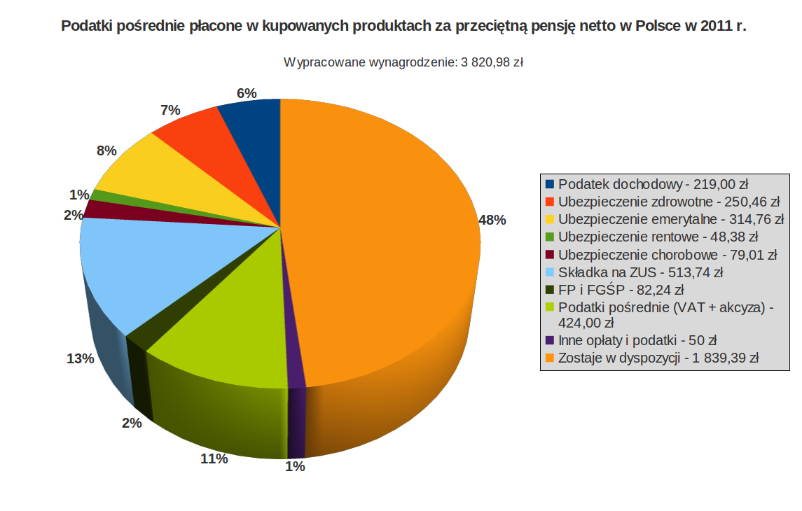 Podatki w Polsce. Ile naprawdę wynoszą? Wykop.pl